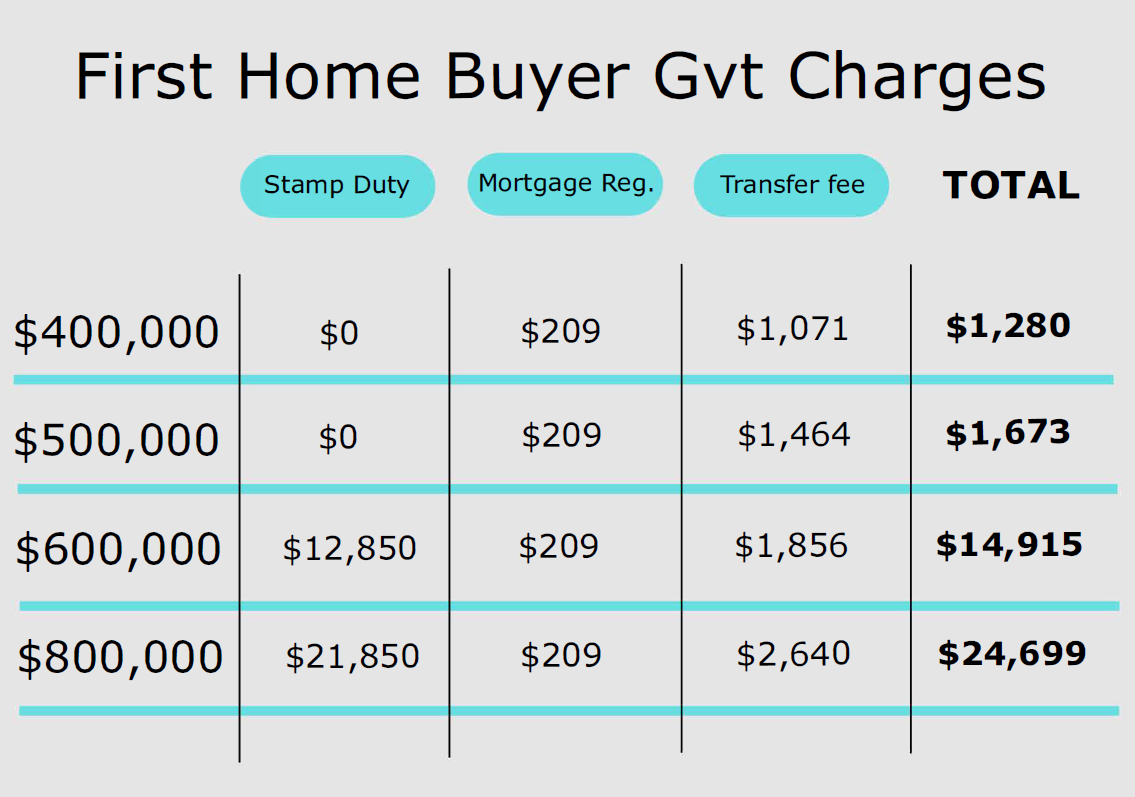 Government charges when buying a house as a first home buyer in QLD