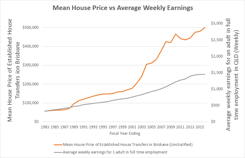 is-housing-affordability-in-brisbane-really-a-problem