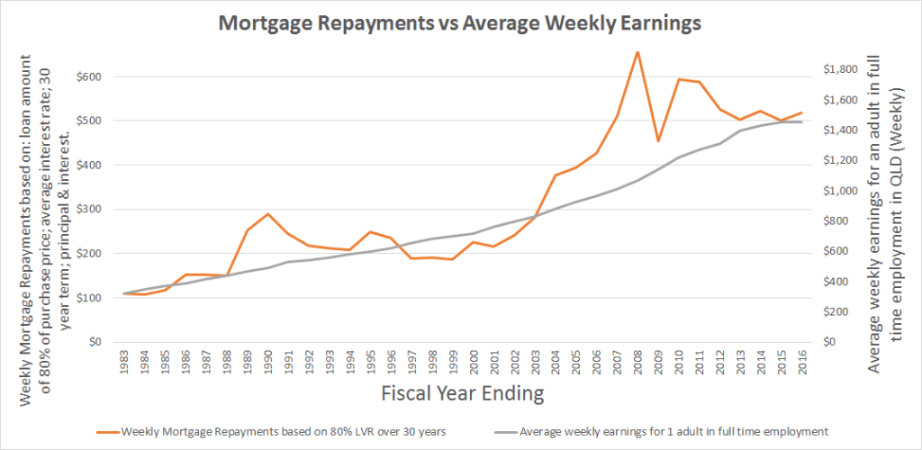 is-housing-affordability-in-brisbane-really-a-problem