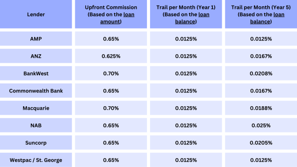 Mortgage Broker Commission rates Australia