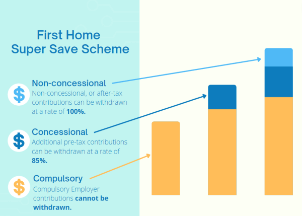 First Home Super Saver Scheme