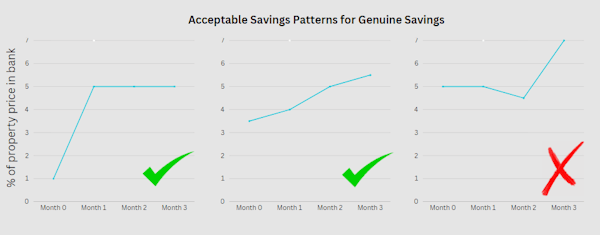 Acceptable Savings Patterns for Genuine Savings