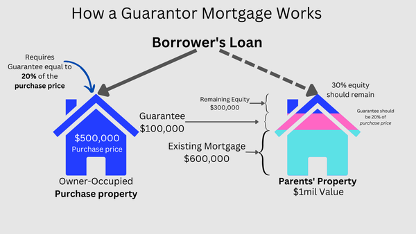 How a Guarantor Mortgage works