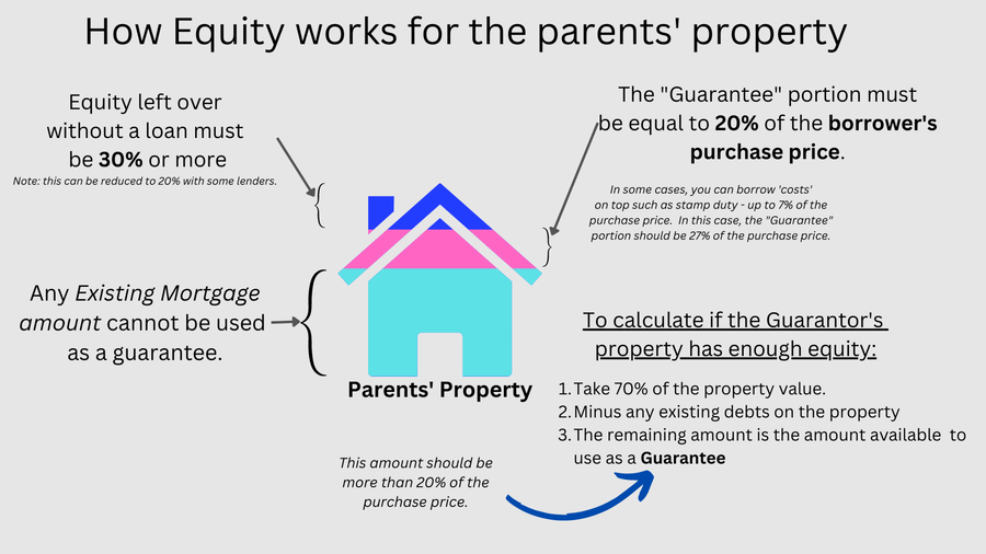 How Equity is calculated in the Guarantor's Property