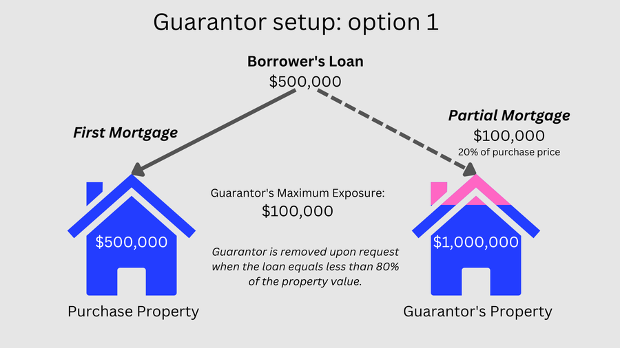 How to set up a Guarantor Mortgage - option 1