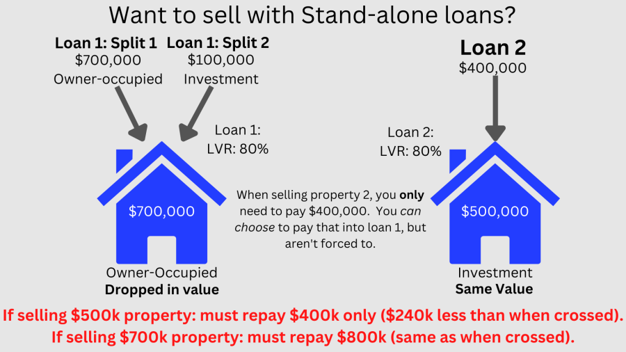 Selling a property without cross collateralization