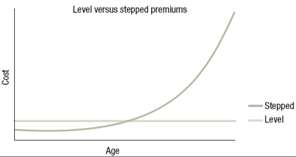 Stepped vs Levelled