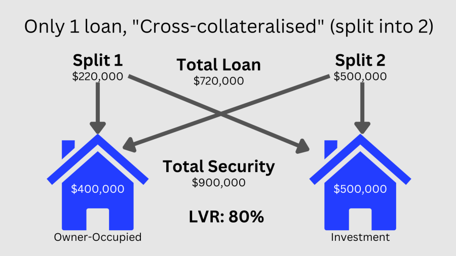 Cross Collateralization Explained - With diagrams