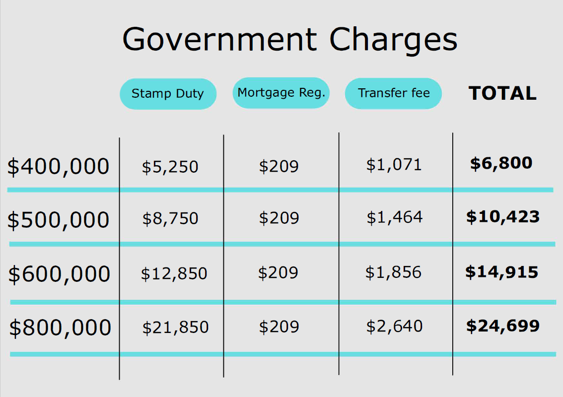 The Costs of Buying a House in QLD 2023 Blue Fox Finance