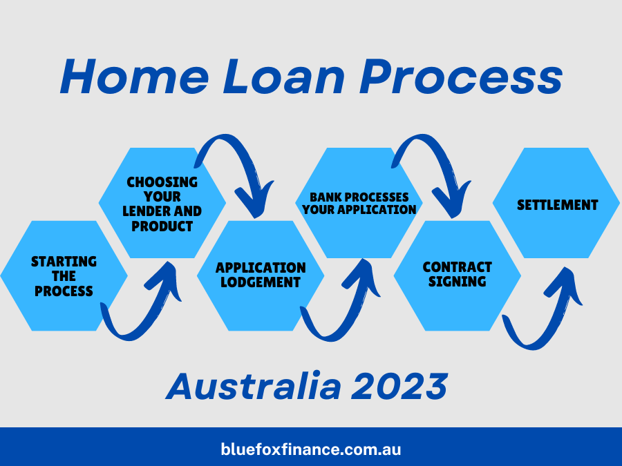 The Home Loan Process Explained