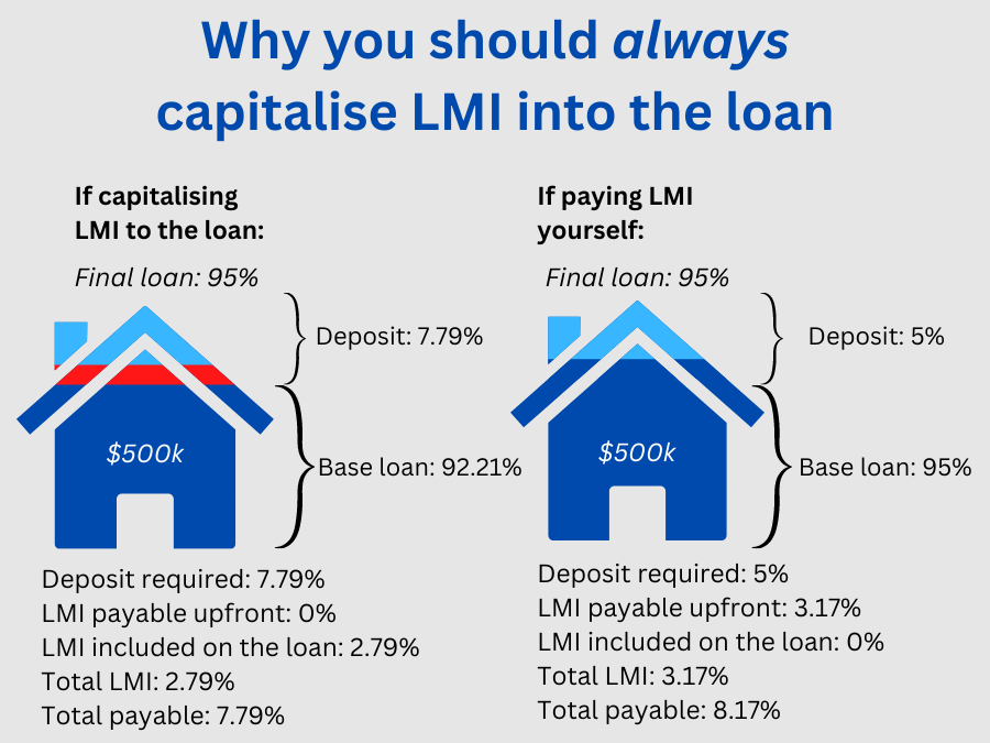 Should you pay for LMI upfront?