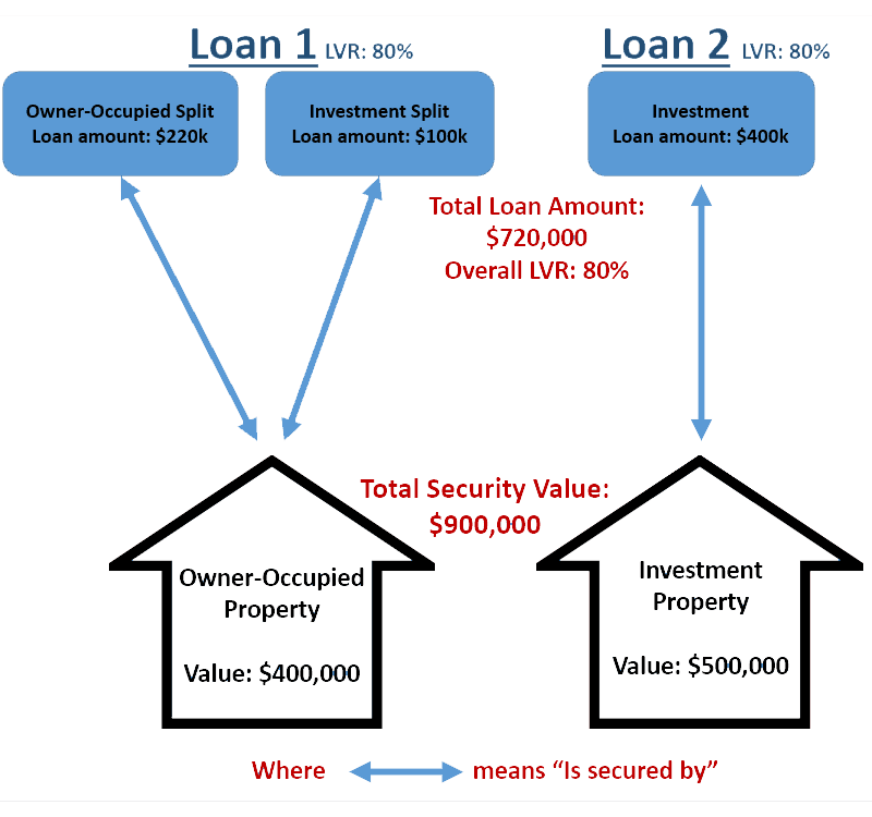 What Is Cross Collateralization