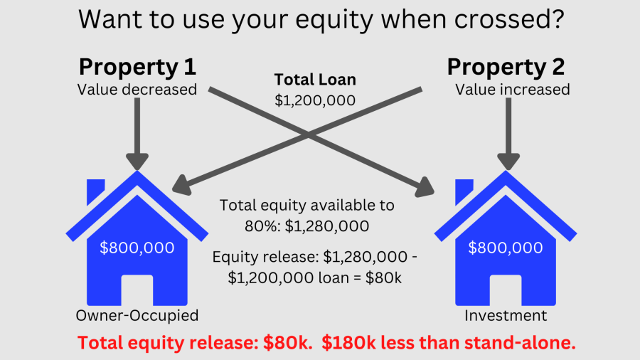 Accessing equity when cross collateralised