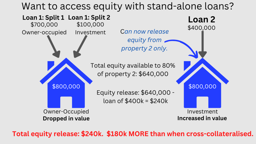 Accessing equity when not cross collateralised