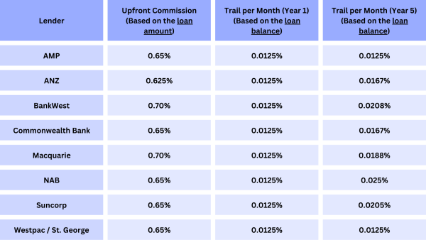 Mortgage Broker Commission Rates Australia 2024 Blue Fox Finance