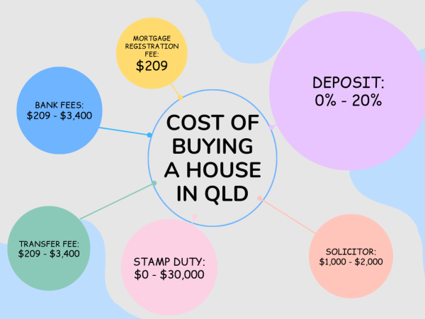 The costs of buying a house in qld