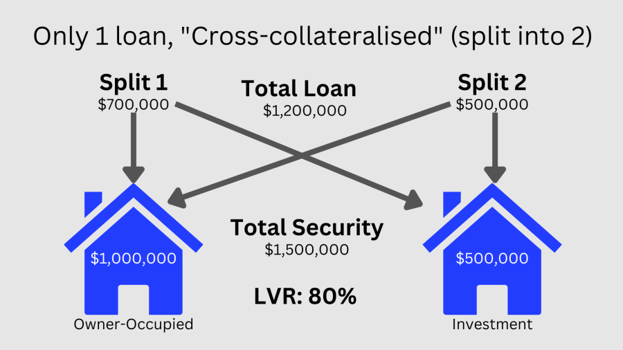 Cross Collateralization