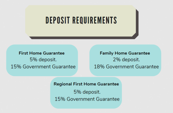 Deposit requirements for the Home Guarantee Scheme