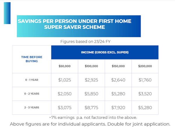 First Home Super Saver Scheme - how much can you save