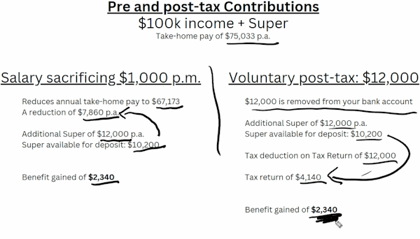 Pre vs Post Tax contributions for First Home Super Saver Scheme