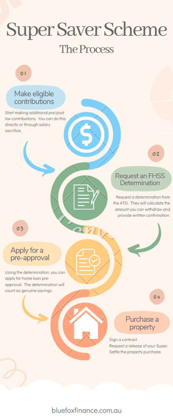 First Home Super Saver Scheme Process