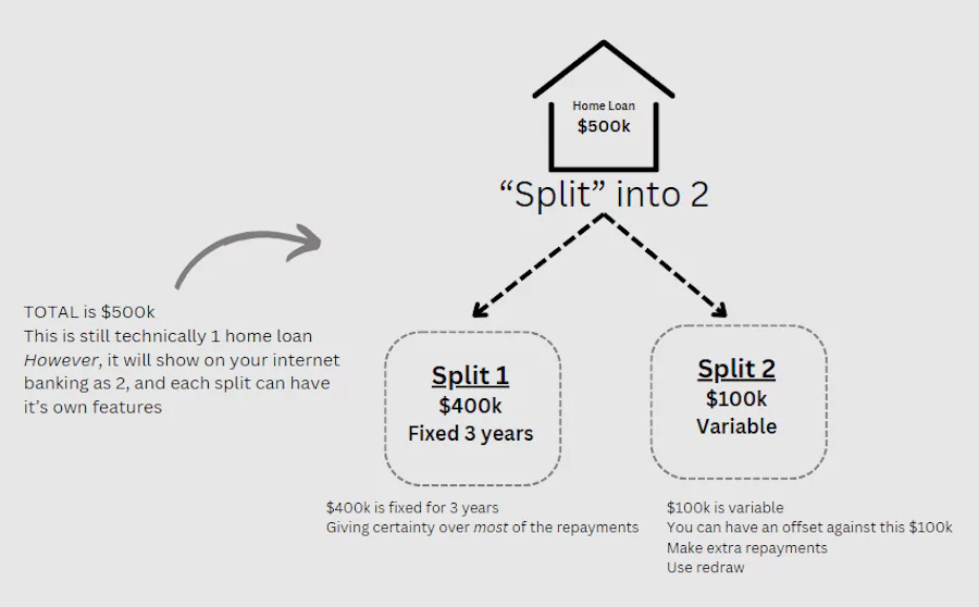 Split Home Loan