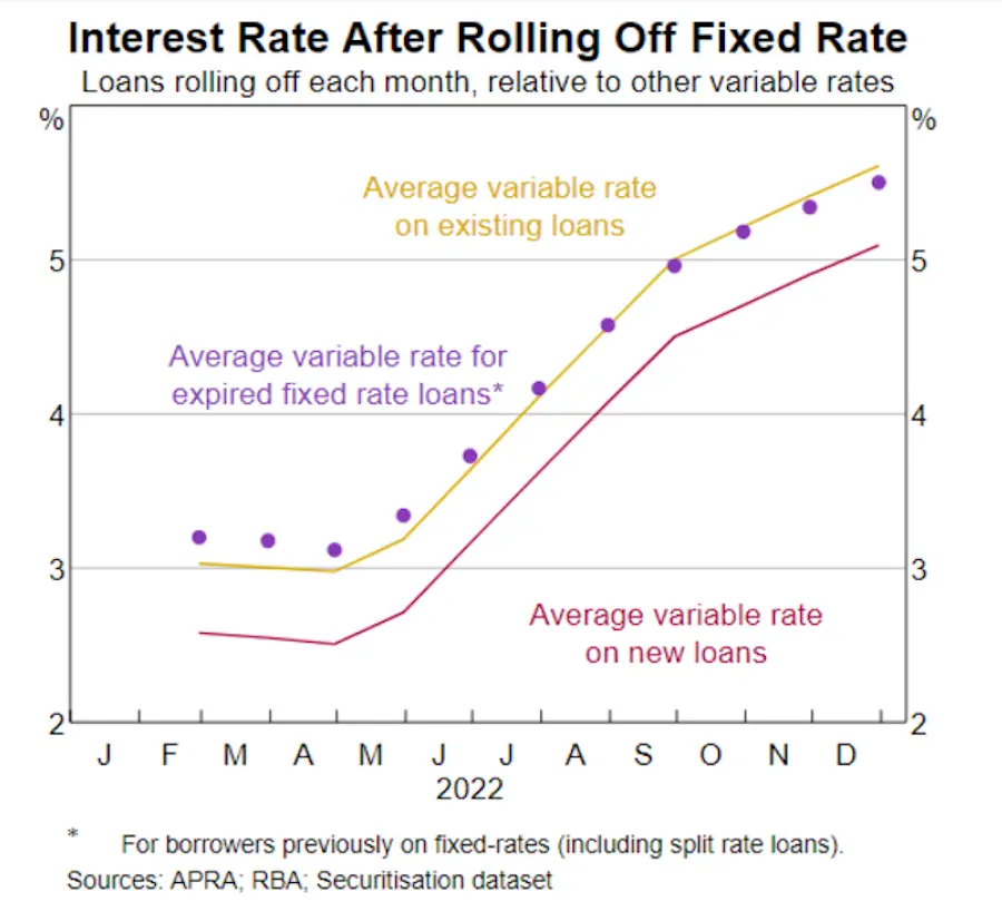 Fixed vs Variable - Revert Rate