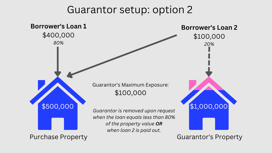 How to set up a Guarantor Mortgage - option 2