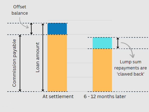 How Mortgage Broker Commissions work