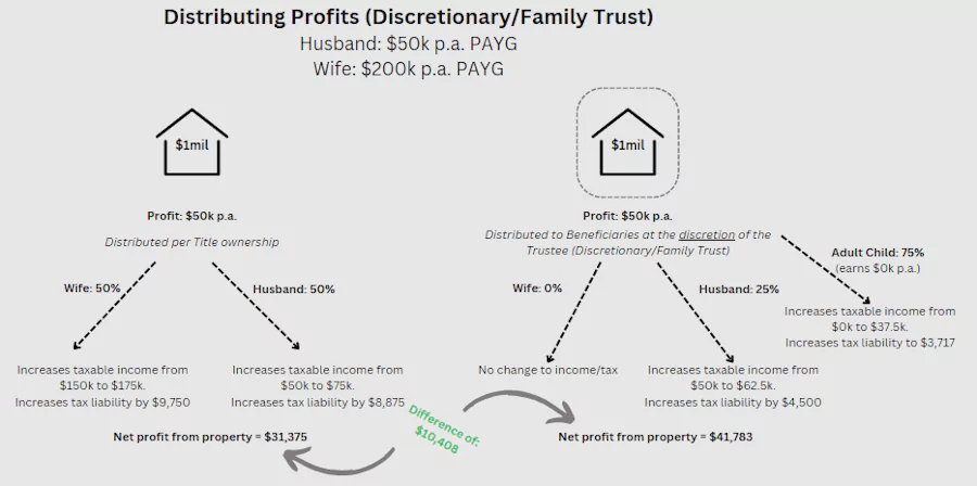 Distributing Property profits from a Discretionary Trust