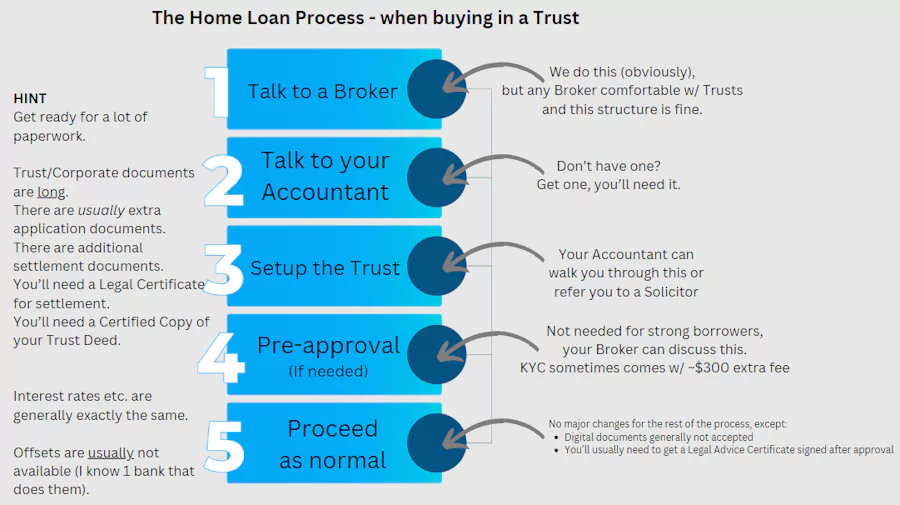 Home Loan within a Trust