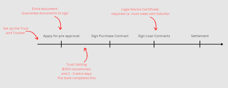 Getting a Mortgage in a Trust