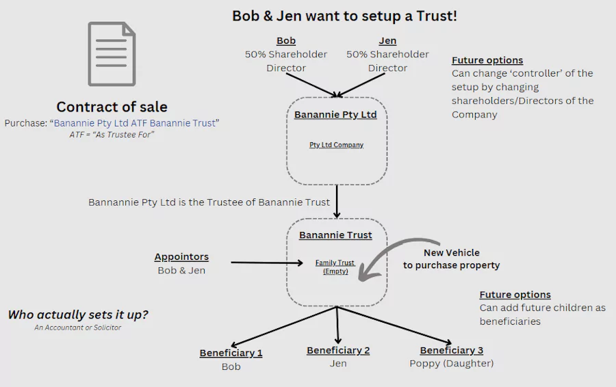 Example Trust setup for purchasing property in a Trust