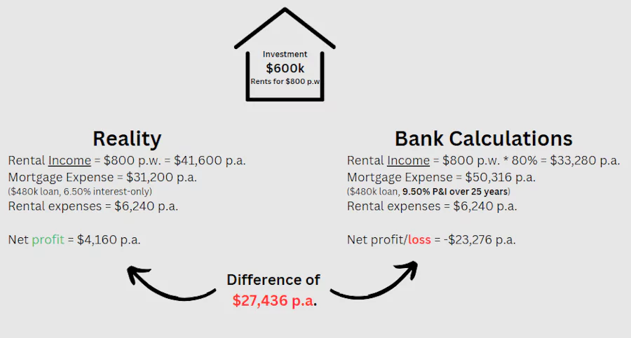 How an investment property reduces your affordability