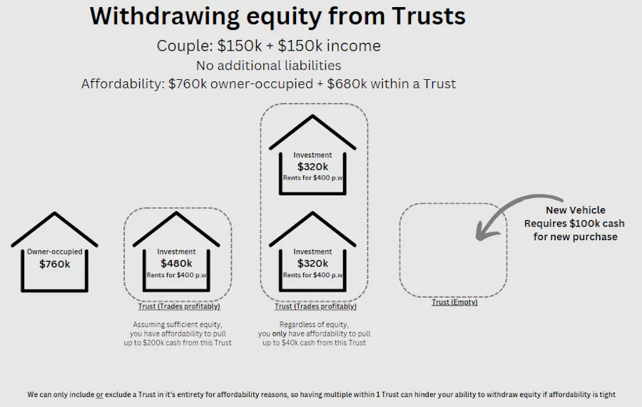 Withdrawing equity from properties within a Trust