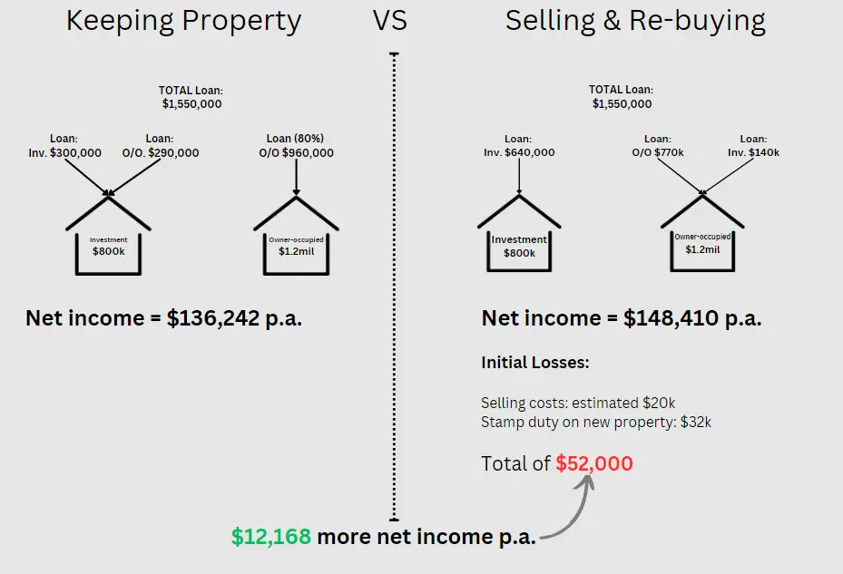 Comparing holding existing property or selling