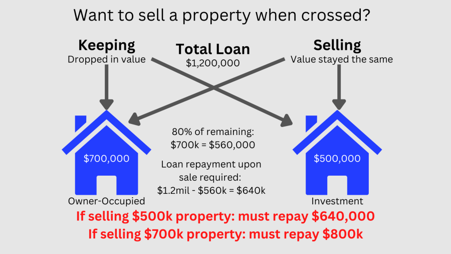 Selling a property when cross collateralised