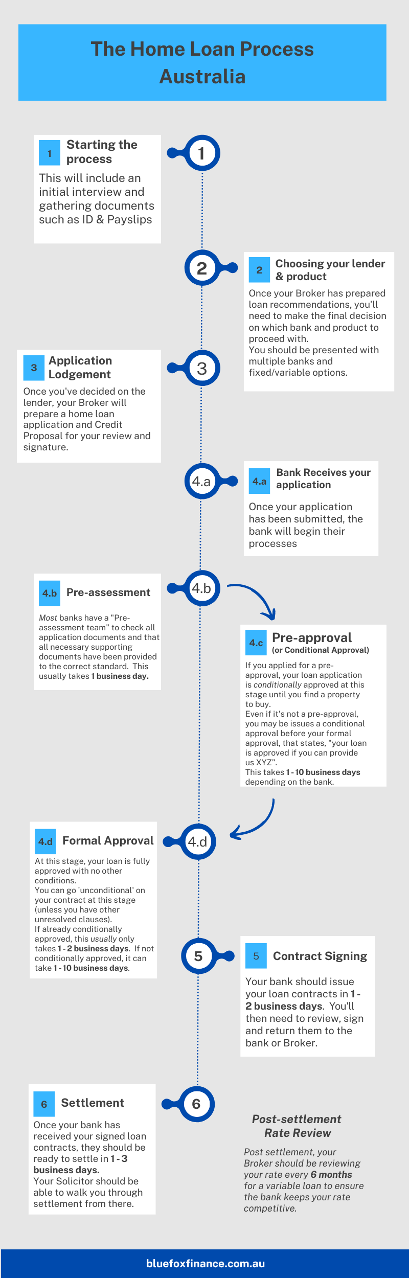 Home Loan Process Australia