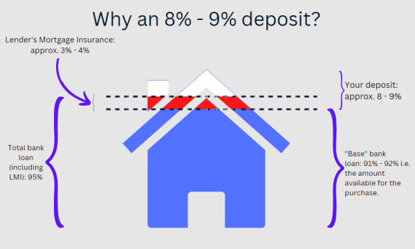Why you need an 8% home loan deposit.