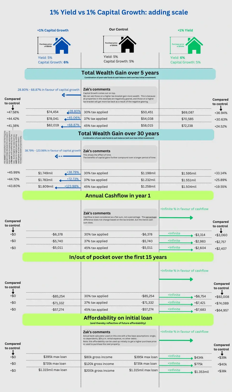 Adding scale and comparing 1% capital growth with 1% yield