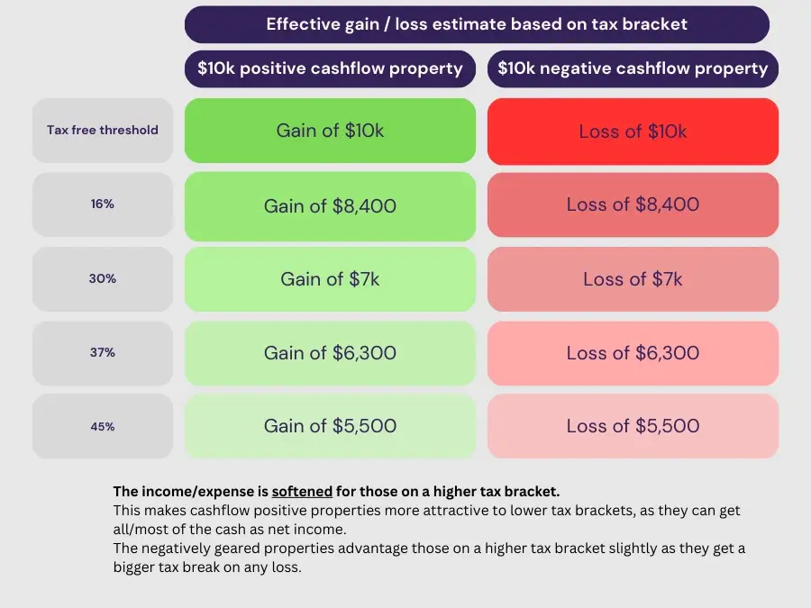 Comparing cashflow positive and cashflow negative properties