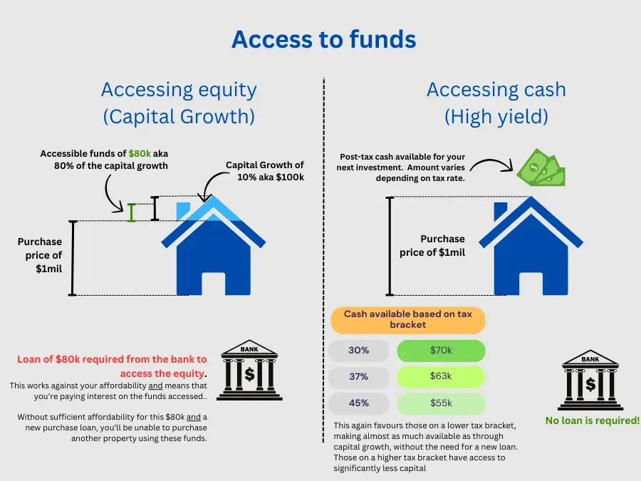 Accessing the funds