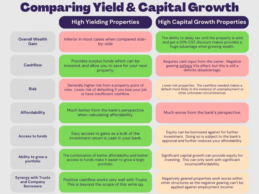 Comparing Yield and Capital Growth