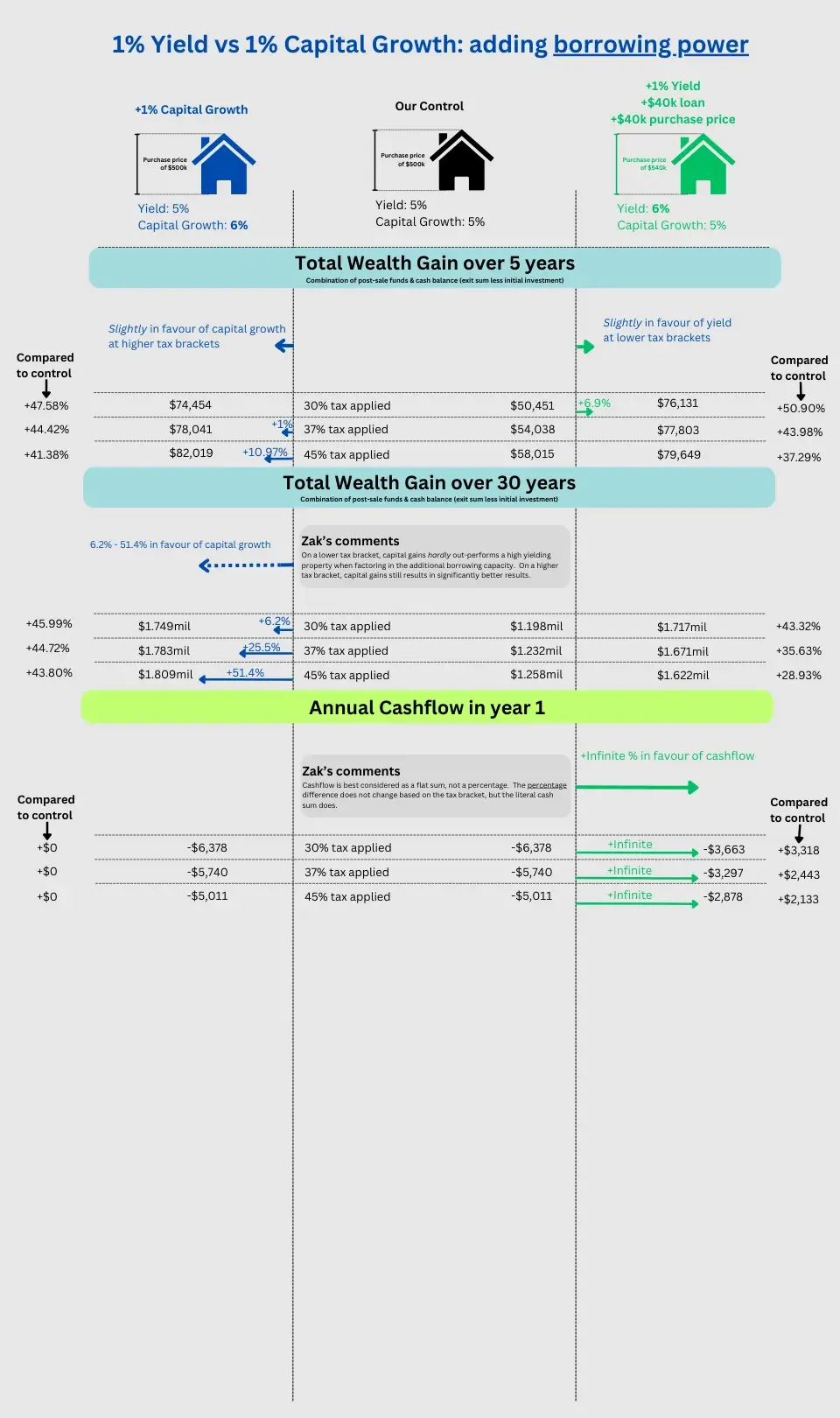 Calculating yield vs capital growth when adding in borrowin capacity