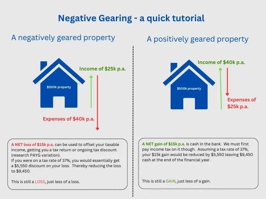 A quick tutorial on negative gearing