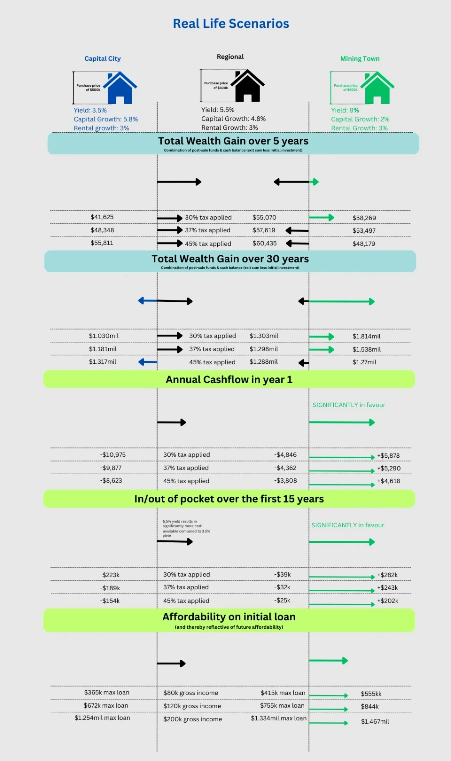 Real life scenarios comparing high yield properties with high growth properties