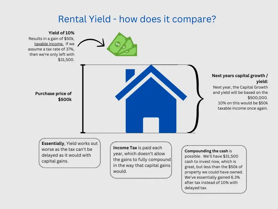 Rental Yield - how does it compare?