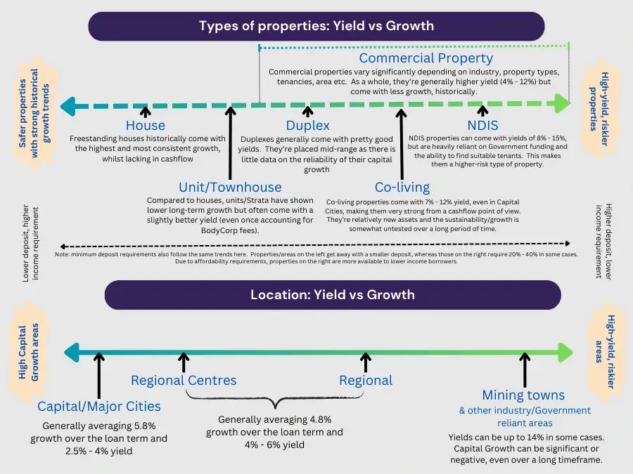 Cashflow vs growth - locations & property types