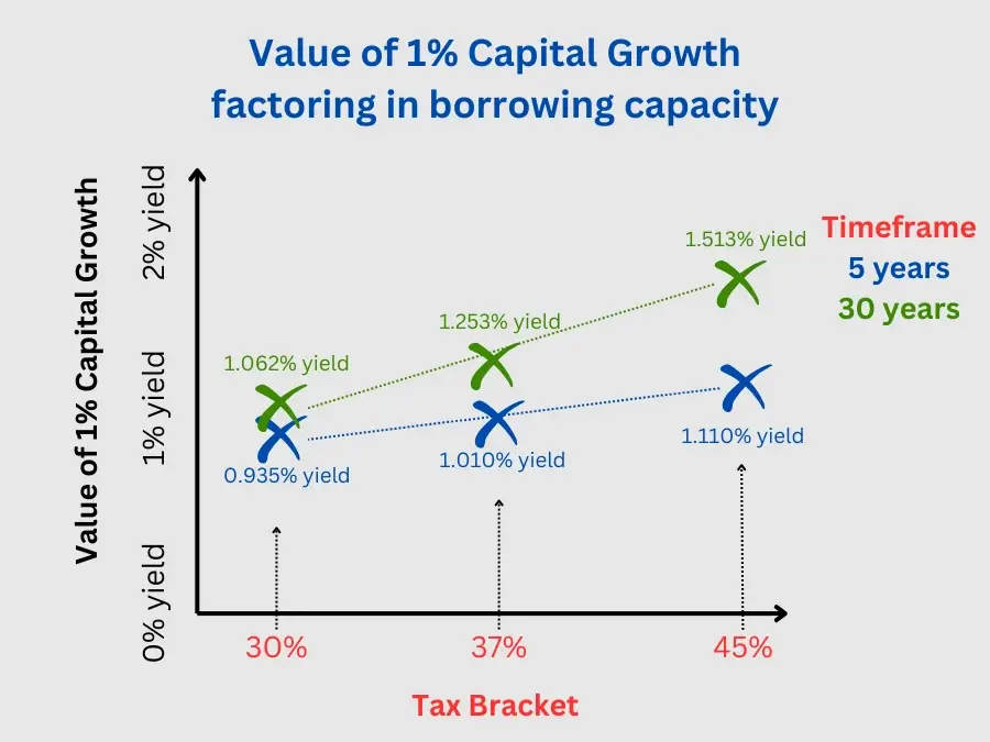 Value of 1% capital growth when factoring in borrowing capacity