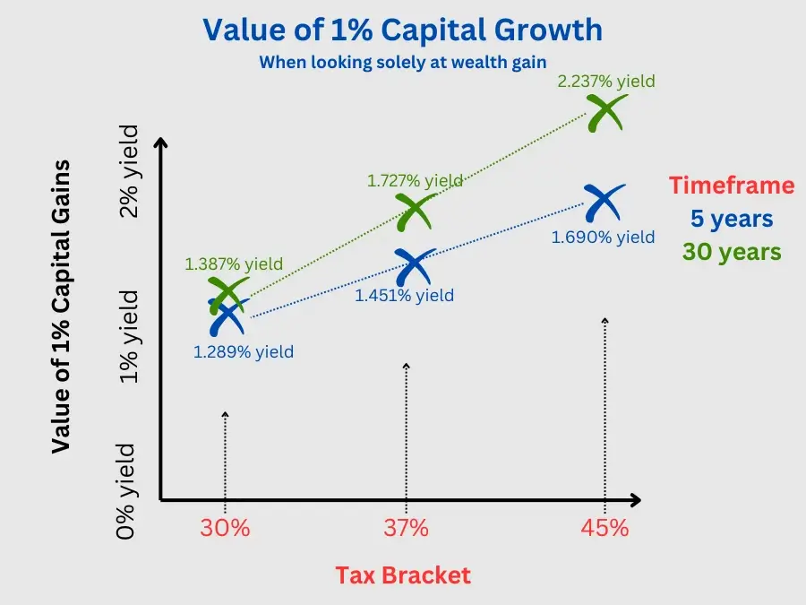 Value of 1% capital growth